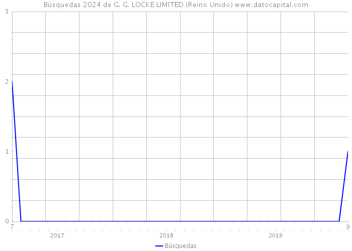 Búsquedas 2024 de G. G. LOCKE LIMITED (Reino Unido) 