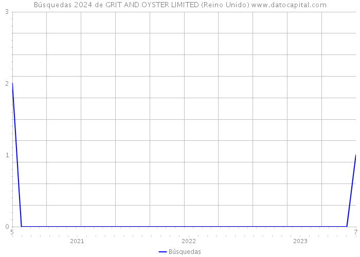 Búsquedas 2024 de GRIT AND OYSTER LIMITED (Reino Unido) 