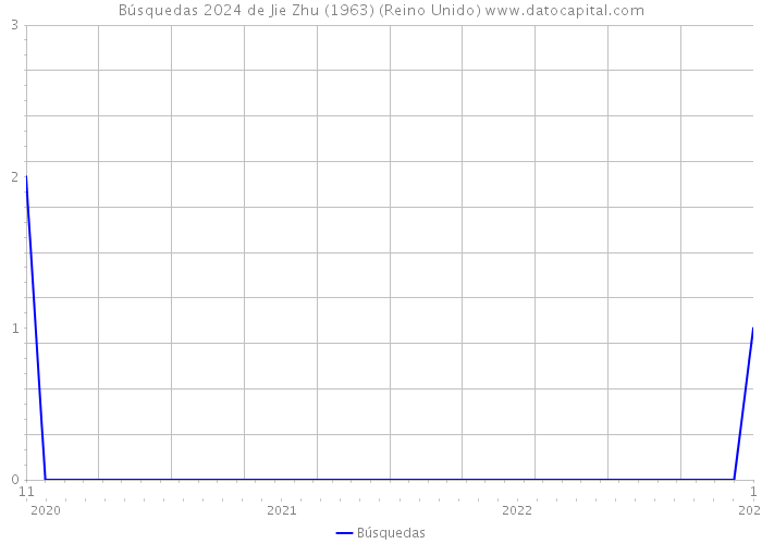 Búsquedas 2024 de Jie Zhu (1963) (Reino Unido) 