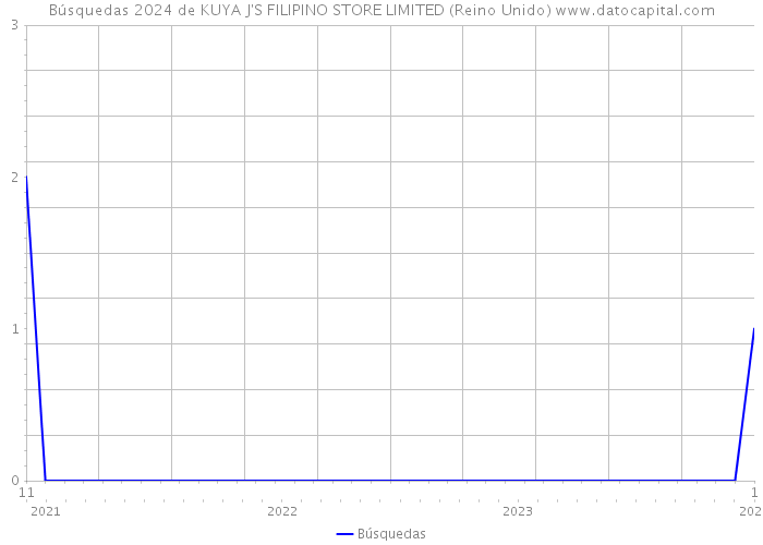 Búsquedas 2024 de KUYA J'S FILIPINO STORE LIMITED (Reino Unido) 