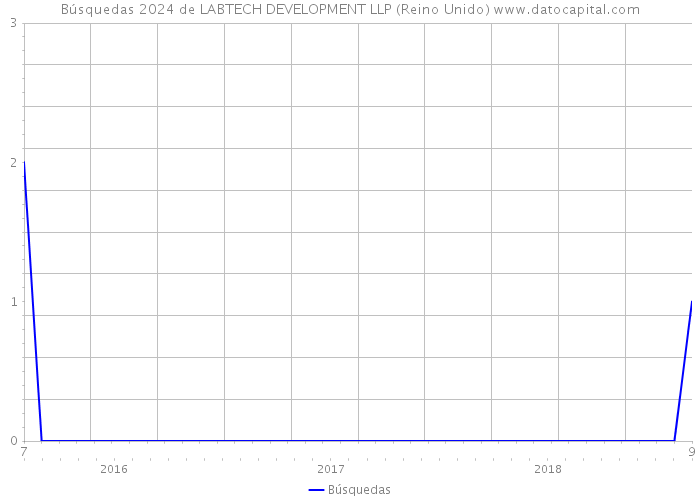 Búsquedas 2024 de LABTECH DEVELOPMENT LLP (Reino Unido) 