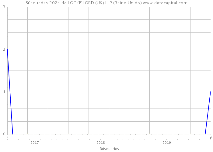 Búsquedas 2024 de LOCKE LORD (UK) LLP (Reino Unido) 