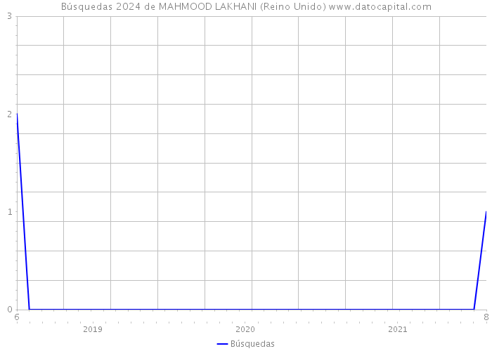 Búsquedas 2024 de MAHMOOD LAKHANI (Reino Unido) 