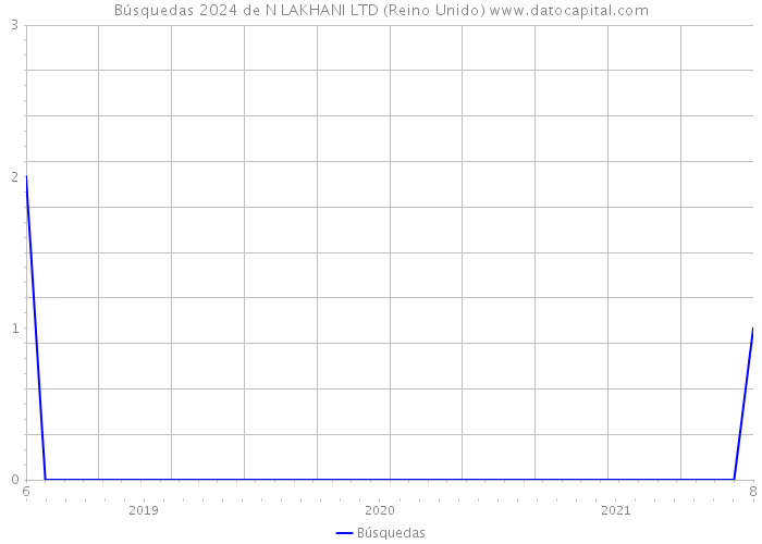 Búsquedas 2024 de N LAKHANI LTD (Reino Unido) 