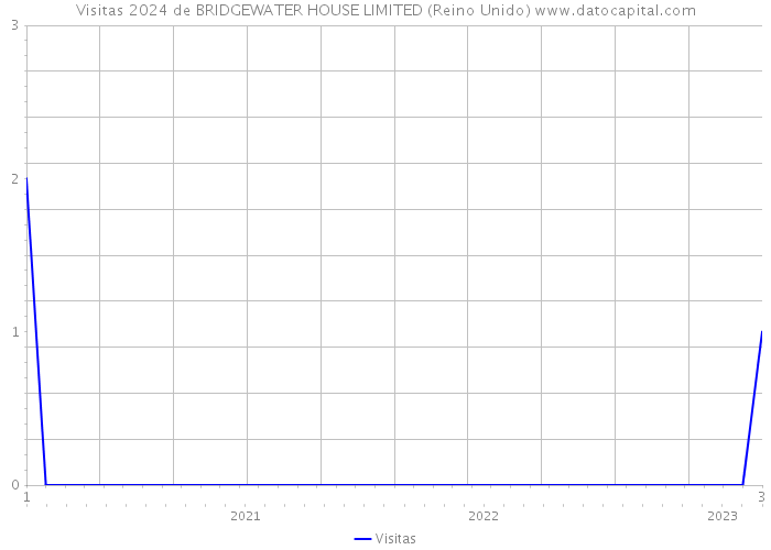 Visitas 2024 de BRIDGEWATER HOUSE LIMITED (Reino Unido) 