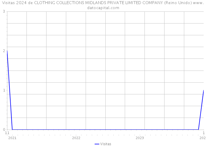 Visitas 2024 de CLOTHING COLLECTIONS MIDLANDS PRIVATE LIMITED COMPANY (Reino Unido) 