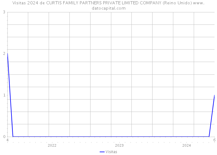 Visitas 2024 de CURTIS FAMILY PARTNERS PRIVATE LIMITED COMPANY (Reino Unido) 