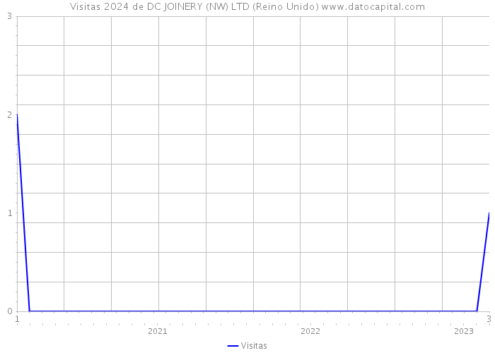 Visitas 2024 de DC JOINERY (NW) LTD (Reino Unido) 