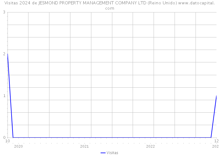 Visitas 2024 de JESMOND PROPERTY MANAGEMENT COMPANY LTD (Reino Unido) 