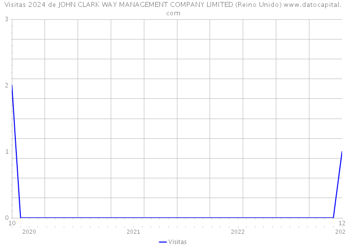 Visitas 2024 de JOHN CLARK WAY MANAGEMENT COMPANY LIMITED (Reino Unido) 