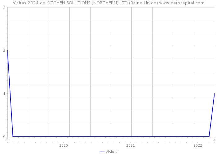 Visitas 2024 de KITCHEN SOLUTIONS (NORTHERN) LTD (Reino Unido) 