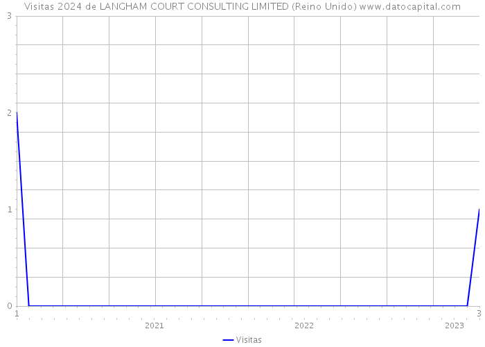 Visitas 2024 de LANGHAM COURT CONSULTING LIMITED (Reino Unido) 