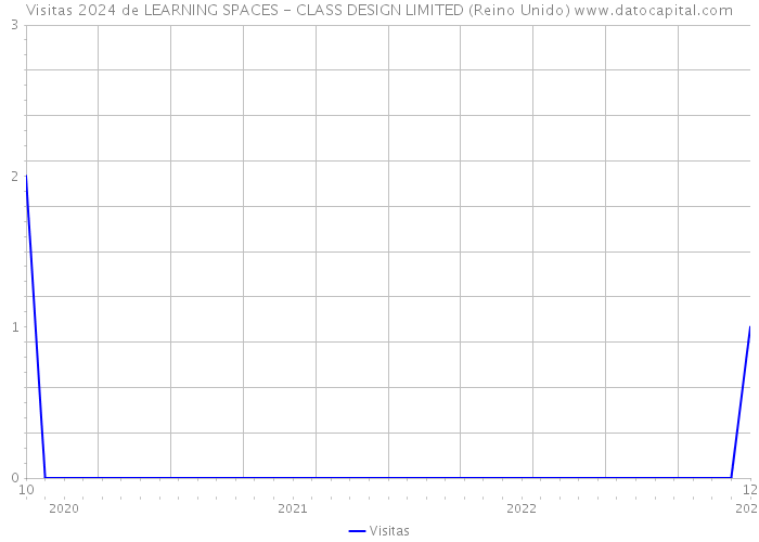 Visitas 2024 de LEARNING SPACES - CLASS DESIGN LIMITED (Reino Unido) 