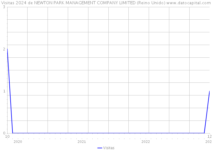 Visitas 2024 de NEWTON PARK MANAGEMENT COMPANY LIMITED (Reino Unido) 