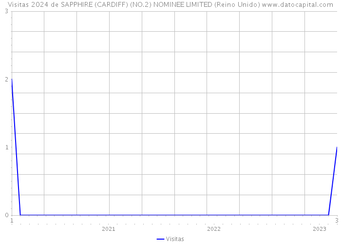 Visitas 2024 de SAPPHIRE (CARDIFF) (NO.2) NOMINEE LIMITED (Reino Unido) 
