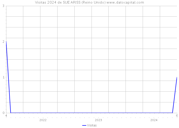 Visitas 2024 de SUE ARISS (Reino Unido) 