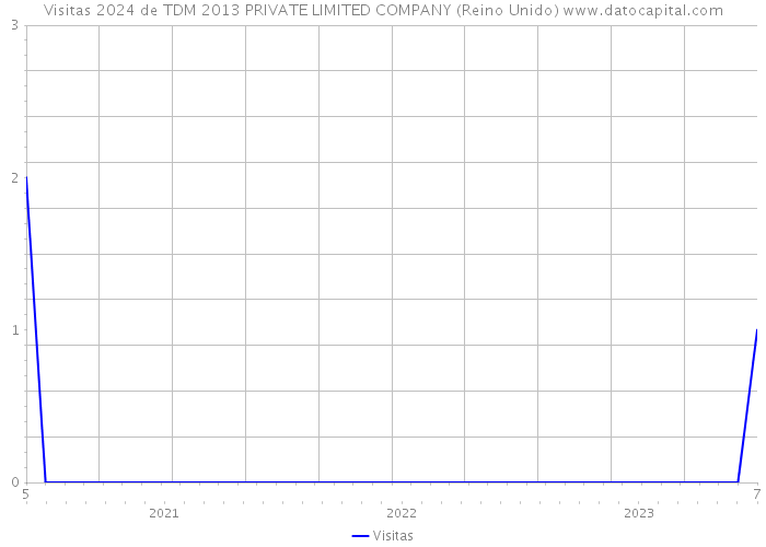 Visitas 2024 de TDM 2013 PRIVATE LIMITED COMPANY (Reino Unido) 