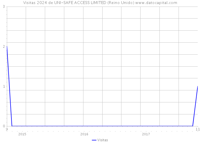 Visitas 2024 de UNI-SAFE ACCESS LIMITED (Reino Unido) 