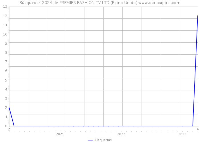 Búsquedas 2024 de PREMIER FASHION TV LTD (Reino Unido) 