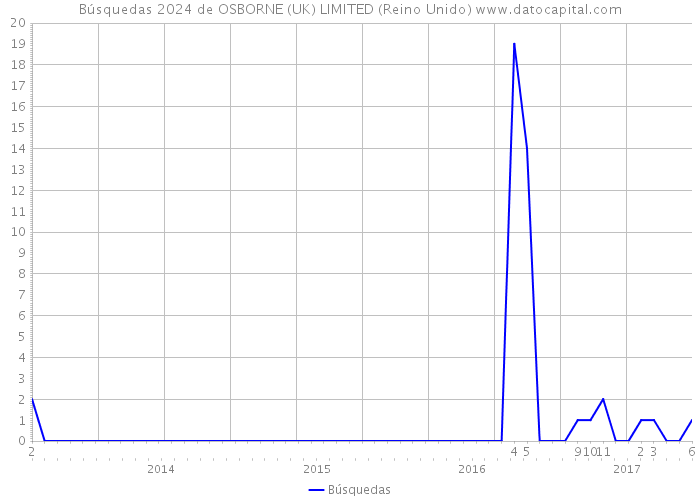 Búsquedas 2024 de OSBORNE (UK) LIMITED (Reino Unido) 