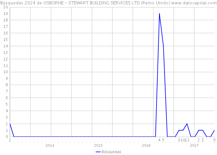 Búsquedas 2024 de OSBORNE - STEWART BUILDING SERVICES LTD (Reino Unido) 