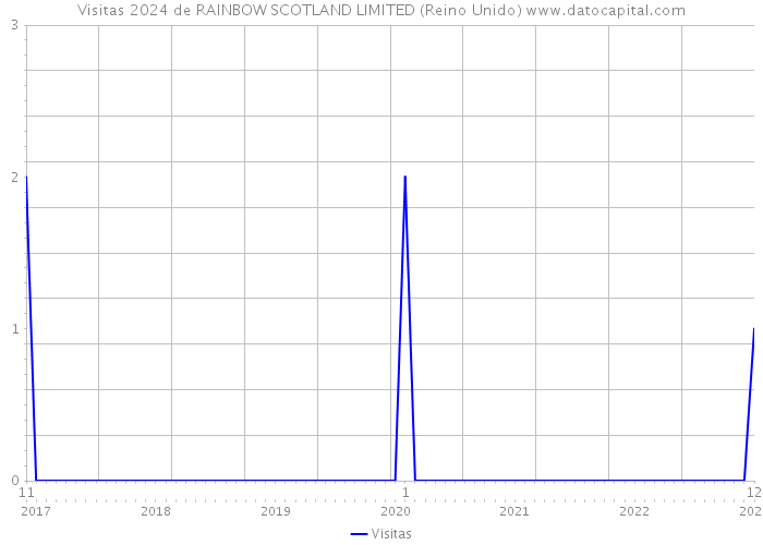 Visitas 2024 de RAINBOW SCOTLAND LIMITED (Reino Unido) 
