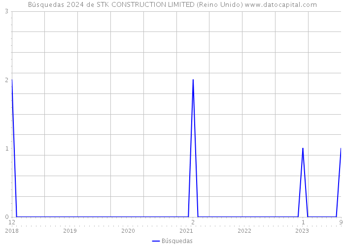 Búsquedas 2024 de STK CONSTRUCTION LIMITED (Reino Unido) 