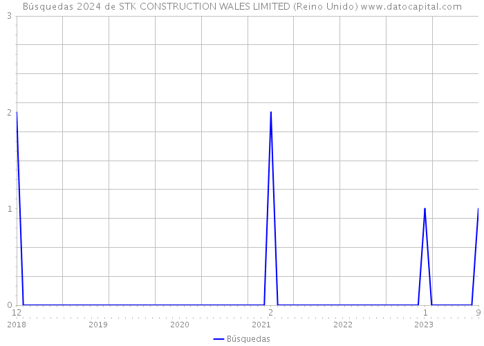 Búsquedas 2024 de STK CONSTRUCTION WALES LIMITED (Reino Unido) 