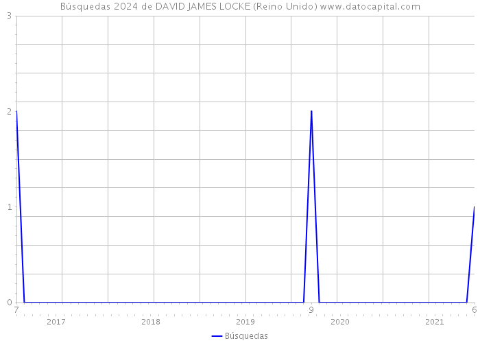 Búsquedas 2024 de DAVID JAMES LOCKE (Reino Unido) 