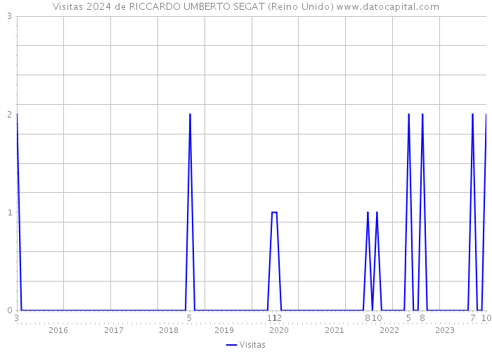 Visitas 2024 de RICCARDO UMBERTO SEGAT (Reino Unido) 