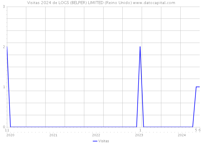 Visitas 2024 de LOGS (BELPER) LIMITED (Reino Unido) 