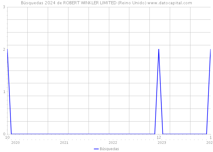 Búsquedas 2024 de ROBERT WINKLER LIMITED (Reino Unido) 