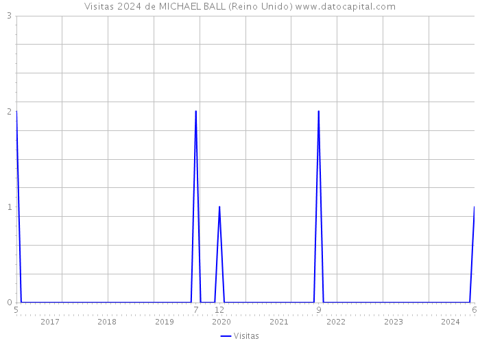 Visitas 2024 de MICHAEL BALL (Reino Unido) 