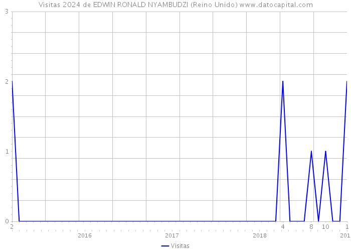 Visitas 2024 de EDWIN RONALD NYAMBUDZI (Reino Unido) 