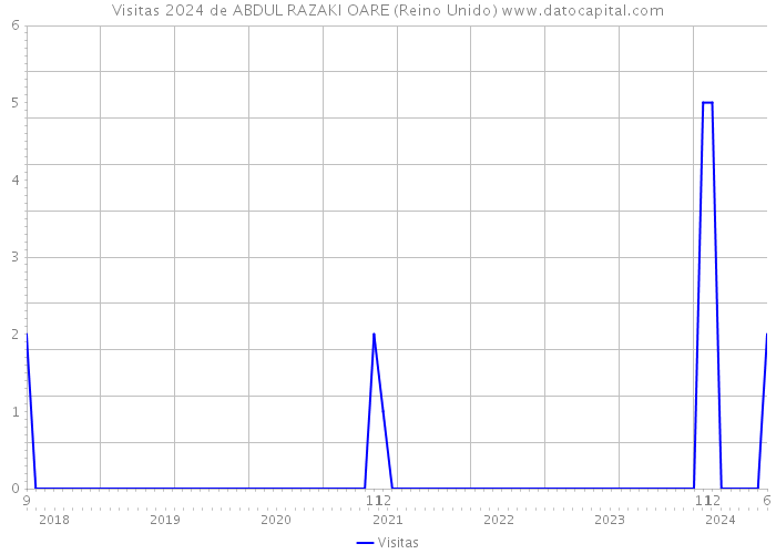 Visitas 2024 de ABDUL RAZAKI OARE (Reino Unido) 