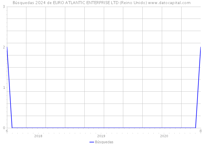 Búsquedas 2024 de EURO ATLANTIC ENTERPRISE LTD (Reino Unido) 