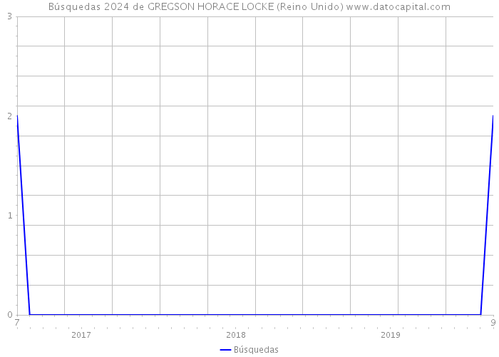 Búsquedas 2024 de GREGSON HORACE LOCKE (Reino Unido) 