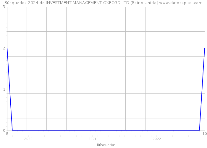 Búsquedas 2024 de INVESTMENT MANAGEMENT OXFORD LTD (Reino Unido) 