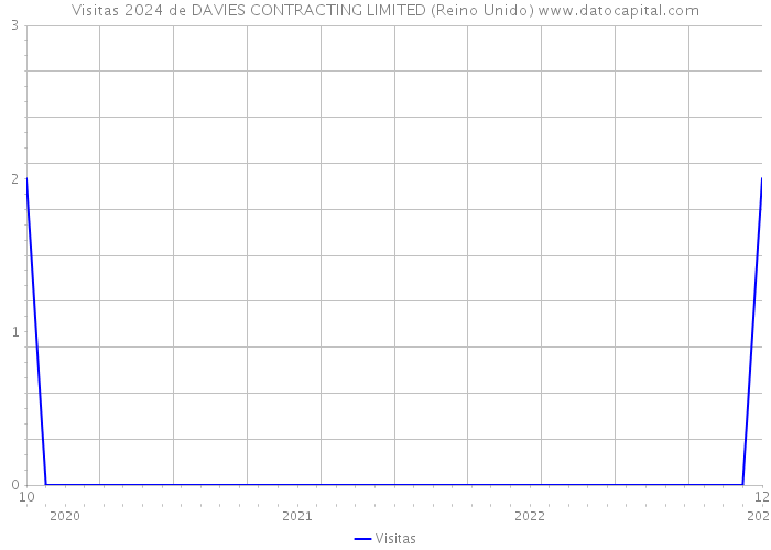 Visitas 2024 de DAVIES CONTRACTING LIMITED (Reino Unido) 