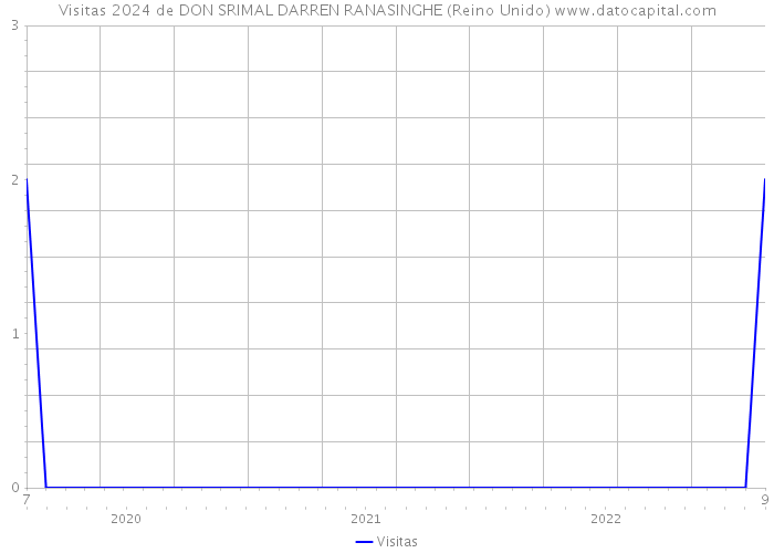 Visitas 2024 de DON SRIMAL DARREN RANASINGHE (Reino Unido) 