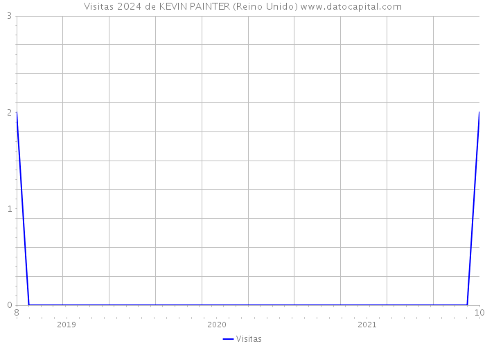 Visitas 2024 de KEVIN PAINTER (Reino Unido) 