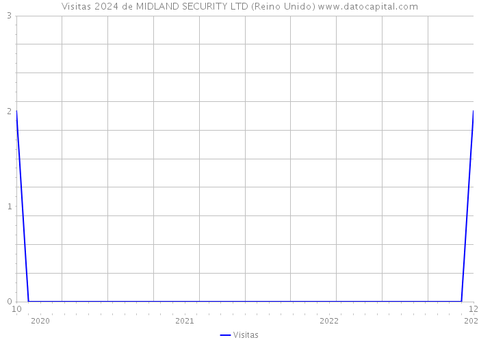 Visitas 2024 de MIDLAND SECURITY LTD (Reino Unido) 