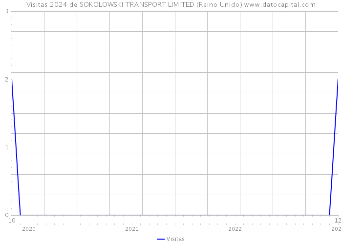 Visitas 2024 de SOKOLOWSKI TRANSPORT LIMITED (Reino Unido) 