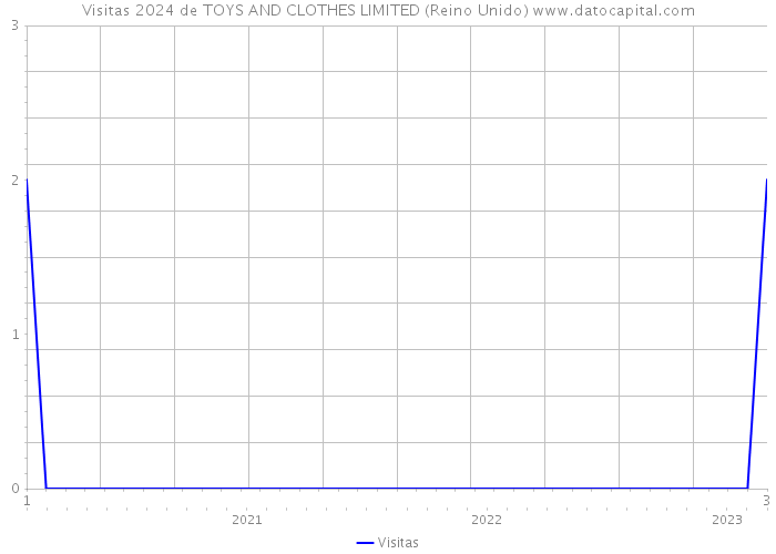 Visitas 2024 de TOYS AND CLOTHES LIMITED (Reino Unido) 