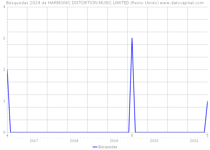 Búsquedas 2024 de HARMONIC DISTORTION MUSIC LIMITED (Reino Unido) 