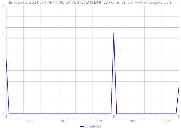 Búsquedas 2024 de HARMONIC DRIVE SYSTEMS LIMITED (Reino Unido) 