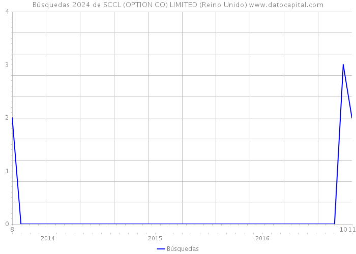 Búsquedas 2024 de SCCL (OPTION CO) LIMITED (Reino Unido) 