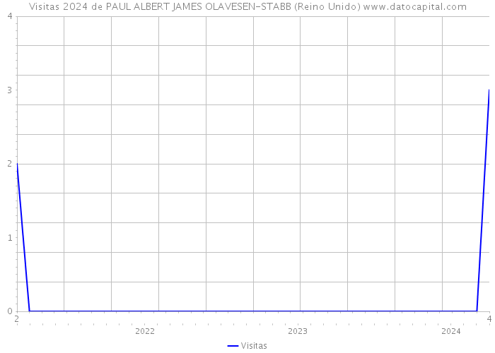 Visitas 2024 de PAUL ALBERT JAMES OLAVESEN-STABB (Reino Unido) 