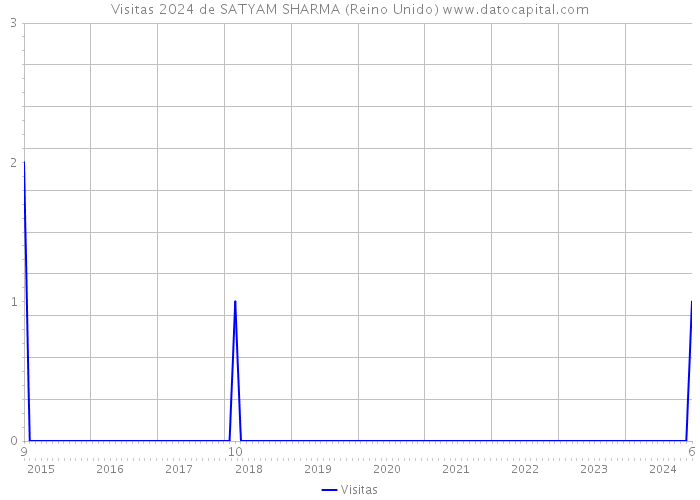 Visitas 2024 de SATYAM SHARMA (Reino Unido) 