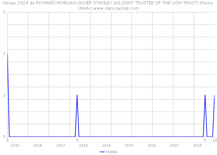 Visitas 2024 de RICHARD MORGAN OLIVER STANLEY (AS JOINT TRUSTEE OF THE LION TRUST) (Reino Unido) 